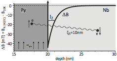 Inverse proximity effect measured on a Py/Nb/Py thin films using low energy muons